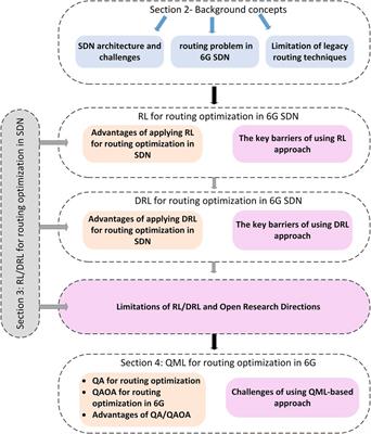 From classical to quantum machine learning: survey on routing optimization in 6G software defined networking